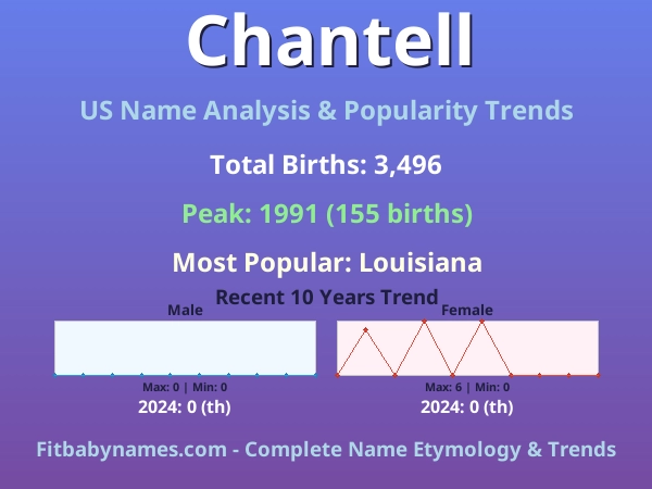 Infographic: Chantell name meaning, origin, and popularity trends in the United States (US baby name analysis chart)
