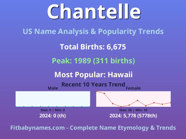 Infographic: Chantelle name meaning, origin, and popularity trends in the United States (US baby name analysis chart)