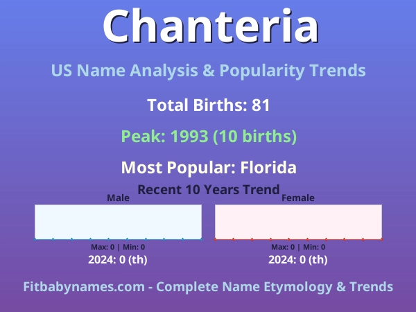 Infographic: Chanteria name meaning, origin, and popularity trends in the United States (US baby name analysis chart)