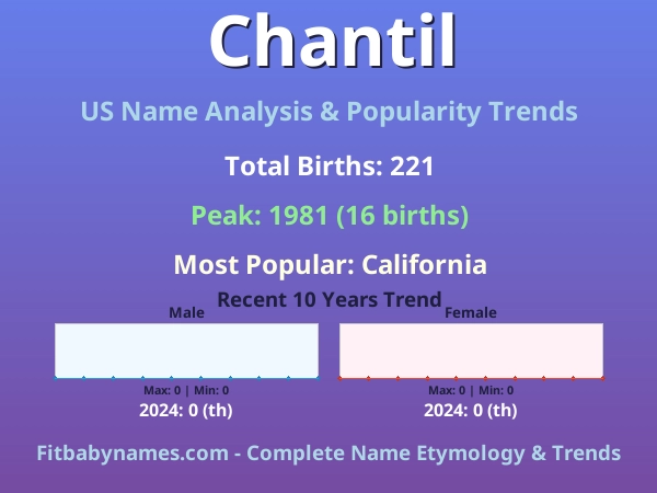 Infographic: Chantil name meaning, origin, and popularity trends in the United States (US baby name analysis chart)