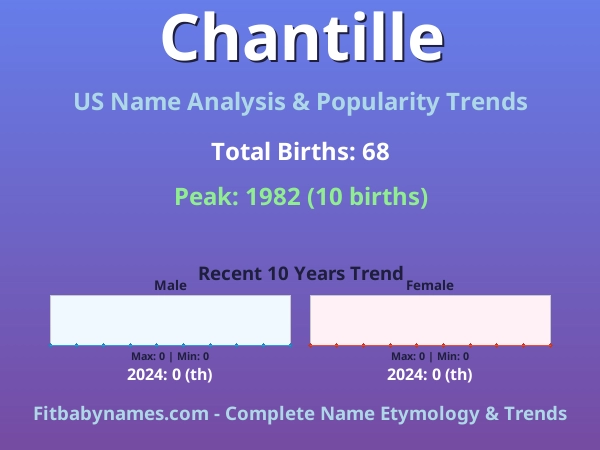 Infographic: Chantille name meaning, origin, and popularity trends in the United States (US baby name analysis chart)
