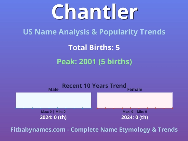 Infographic: Chantler name meaning, origin, and popularity trends in the United States (US baby name analysis chart)