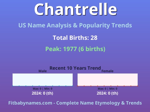 Infographic: Chantrelle name meaning, origin, and popularity trends in the United States (US baby name analysis chart)