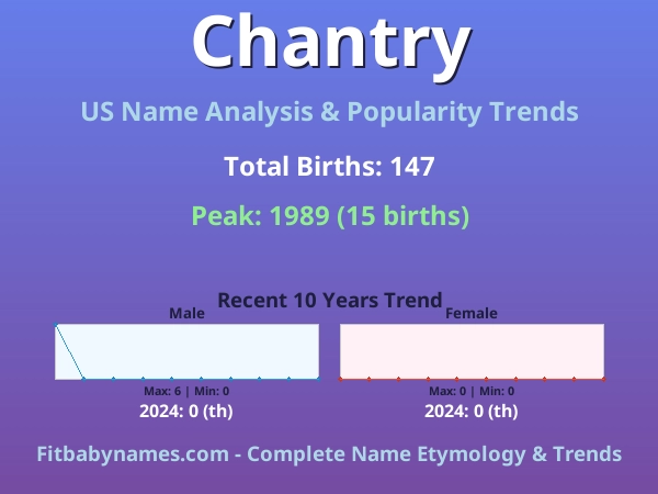 Infographic: Chantry name meaning, origin, and popularity trends in the United States (US baby name analysis chart)