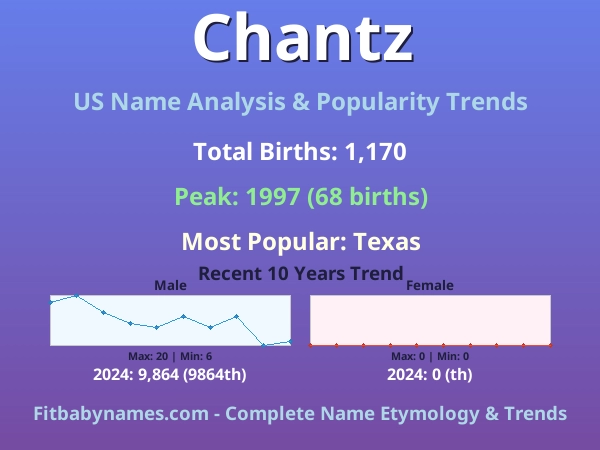 Infographic: Chantz name meaning, origin, and popularity trends in the United States (US baby name analysis chart)