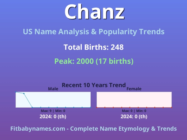 Infographic: Chanz name meaning, origin, and popularity trends in the United States (US baby name analysis chart)