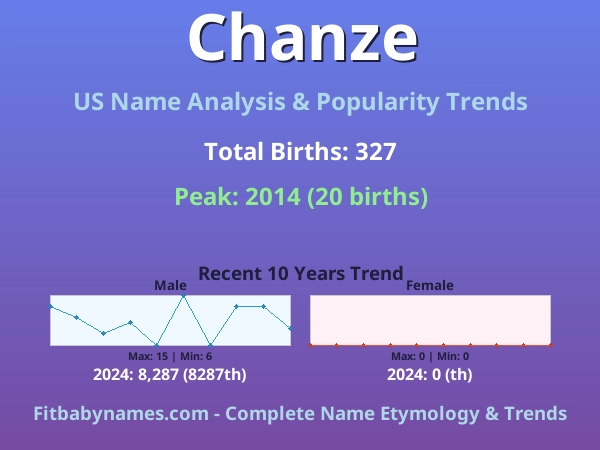 Infographic: Chanze name meaning, origin, and popularity trends in the United States (US baby name analysis chart)