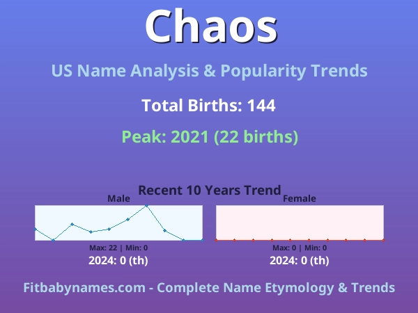 Infographic: Chaos name meaning, origin, and popularity trends in the United States (US baby name analysis chart)
