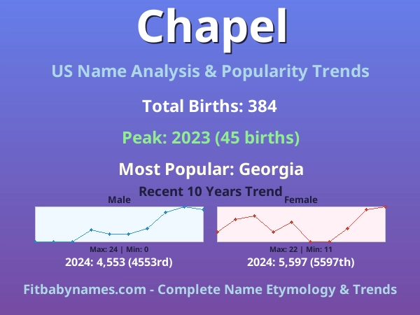 Infographic: Chapel name meaning, origin, and popularity trends in the United States (US baby name analysis chart)