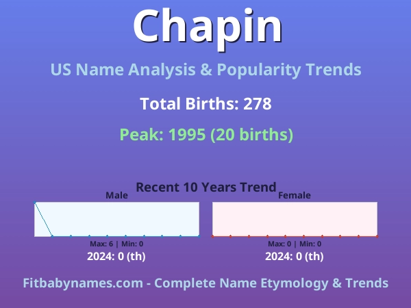 Infographic: Chapin name meaning, origin, and popularity trends in the United States (US baby name analysis chart)