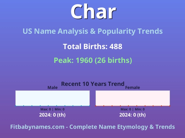Infographic: Char name meaning, origin, and popularity trends in the United States (US baby name analysis chart)