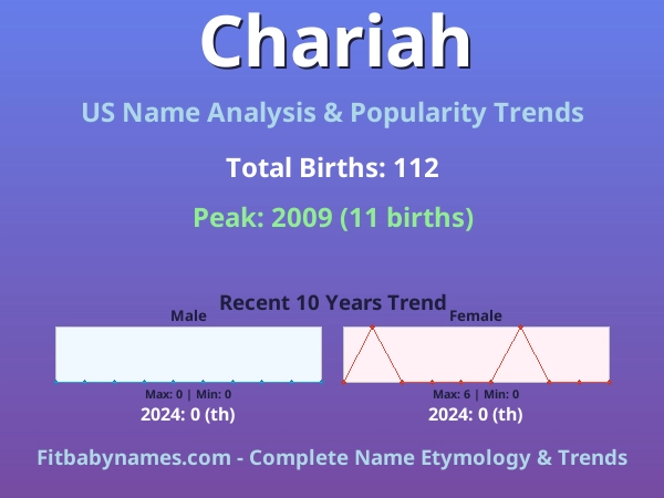 Infographic: Chariah name meaning, origin, and popularity trends in the United States (US baby name analysis chart)