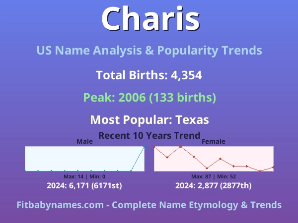 Infographic: Charis name meaning, origin, and popularity trends in the United States (US baby name analysis chart)