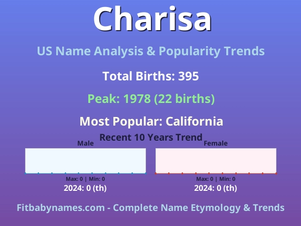 Infographic: Charisa name meaning, origin, and popularity trends in the United States (US baby name analysis chart)