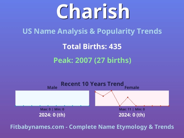Infographic: Charish name meaning, origin, and popularity trends in the United States (US baby name analysis chart)