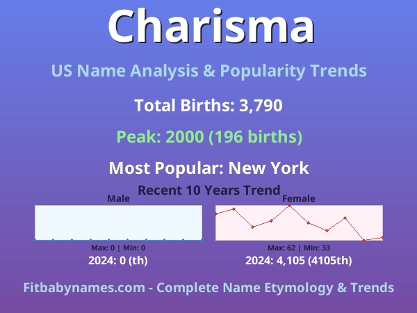 Infographic: Charisma name meaning, origin, and popularity trends in the United States (US baby name analysis chart)