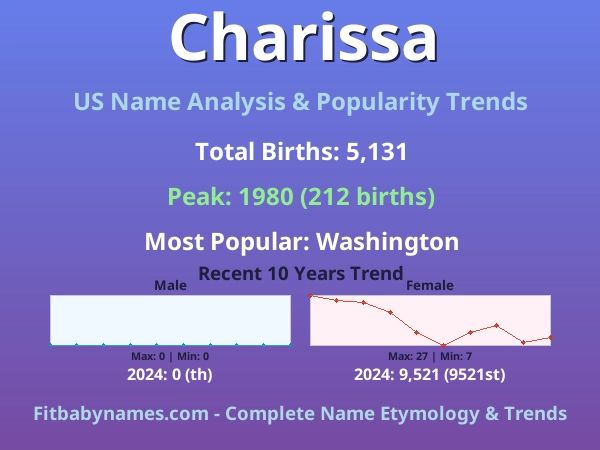 Infographic: Charissa name meaning, origin, and popularity trends in the United States (US baby name analysis chart)