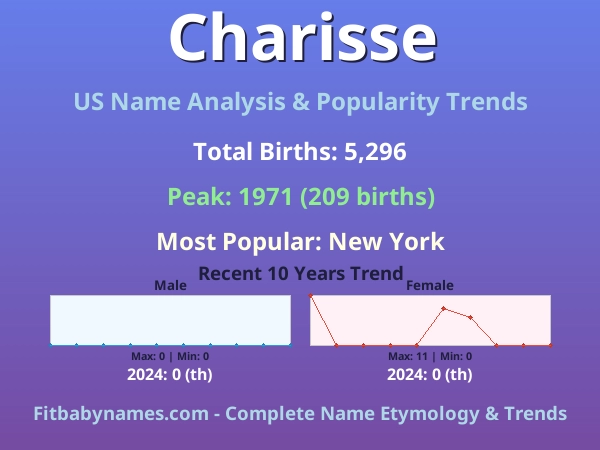 Infographic: Charisse name meaning, origin, and popularity trends in the United States (US baby name analysis chart)