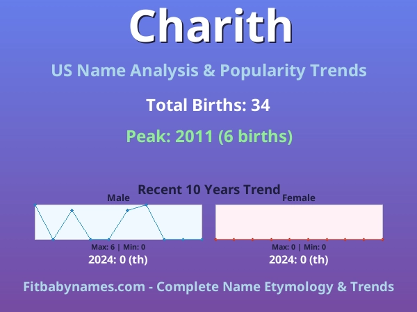 Infographic: Charith name meaning, origin, and popularity trends in the United States (US baby name analysis chart)
