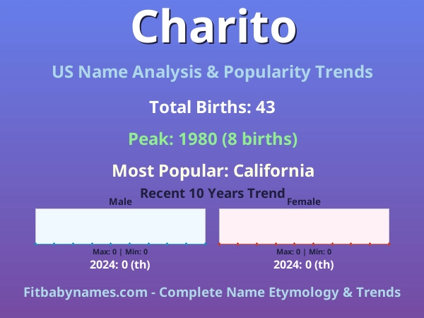 Infographic: Charito name meaning, origin, and popularity trends in the United States (US baby name analysis chart)