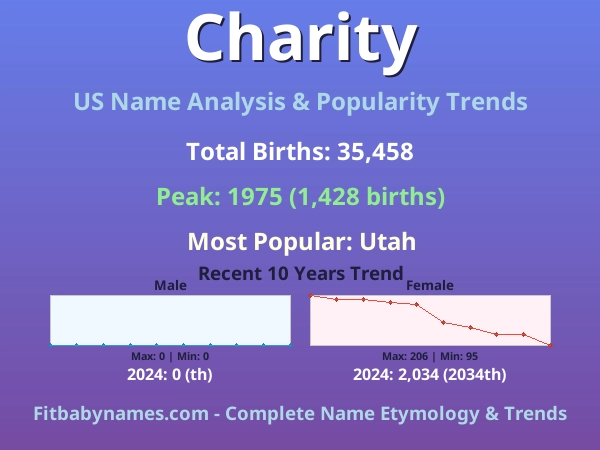 Infographic: Charity name meaning, origin, and popularity trends in the United States (US baby name analysis chart)