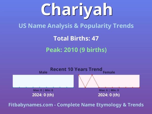 Infographic: Chariyah name meaning, origin, and popularity trends in the United States (US baby name analysis chart)