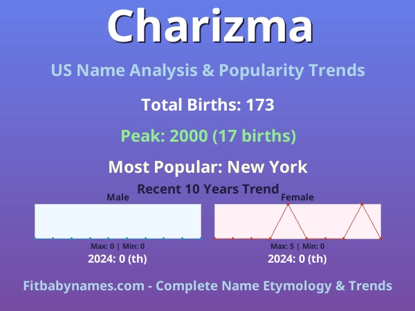 Infographic: Charizma name meaning, origin, and popularity trends in the United States (US baby name analysis chart)
