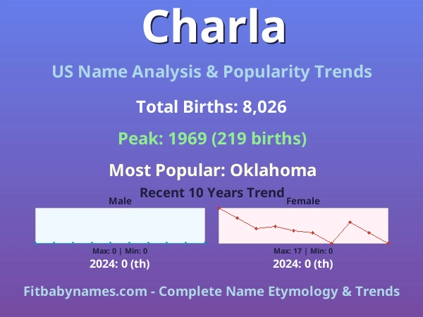 Infographic: Charla name meaning, origin, and popularity trends in the United States (US baby name analysis chart)