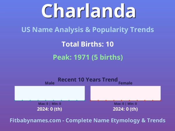Infographic: Charlanda name meaning, origin, and popularity trends in the United States (US baby name analysis chart)