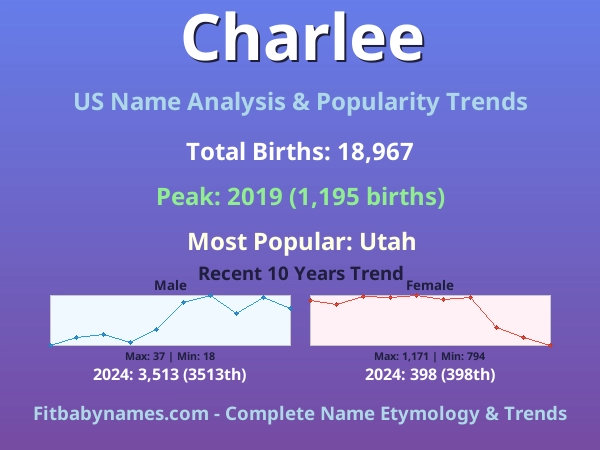Infographic: Charlee name meaning, origin, and popularity trends in the United States (US baby name analysis chart)