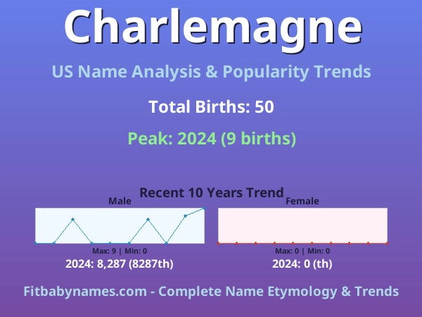Infographic: Charlemagne name meaning, origin, and popularity trends in the United States (US baby name analysis chart)