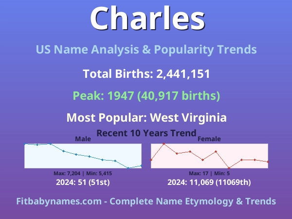 Infographic: Charles name meaning, origin, and popularity trends in the United States (US baby name analysis chart)