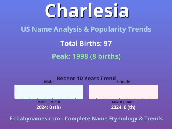 Infographic: Charlesia name meaning, origin, and popularity trends in the United States (US baby name analysis chart)
