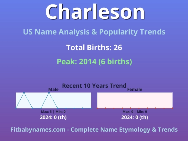 Infographic: Charleson name meaning, origin, and popularity trends in the United States (US baby name analysis chart)