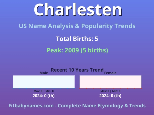Infographic: Charlesten name meaning, origin, and popularity trends in the United States (US baby name analysis chart)