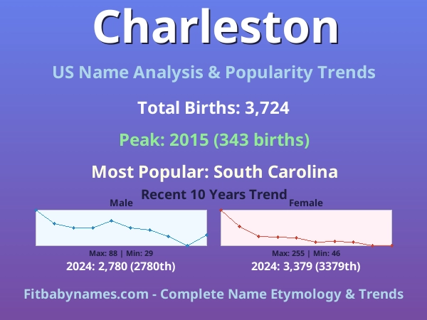 Infographic: Charleston name meaning, origin, and popularity trends in the United States (US baby name analysis chart)