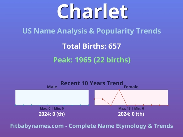 Infographic: Charlet name meaning, origin, and popularity trends in the United States (US baby name analysis chart)