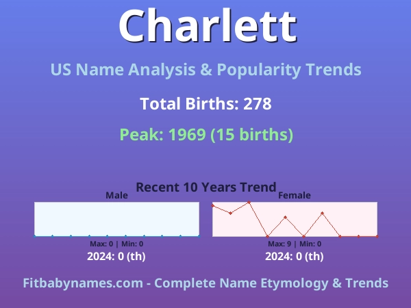 Infographic: Charlett name meaning, origin, and popularity trends in the United States (US baby name analysis chart)