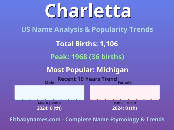Infographic: Charletta name meaning, origin, and popularity trends in the United States (US baby name analysis chart)