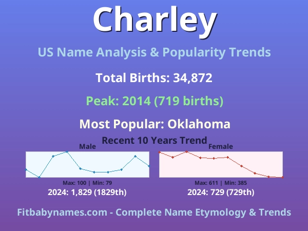 Infographic: Charley name meaning, origin, and popularity trends in the United States (US baby name analysis chart)