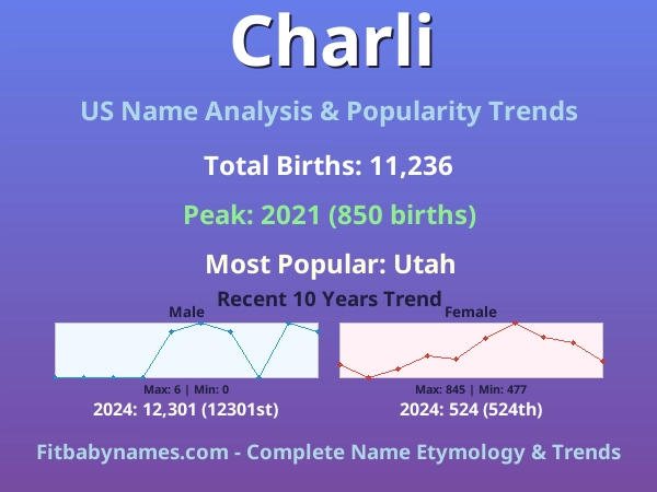 Infographic: Charli name meaning, origin, and popularity trends in the United States (US baby name analysis chart)