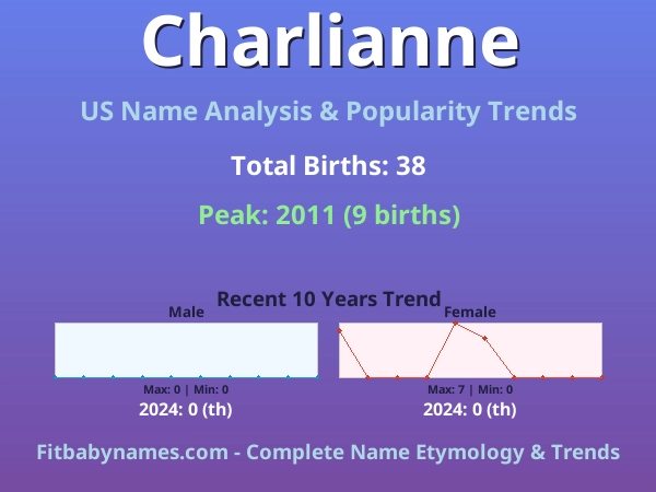 Infographic: Charlianne name meaning, origin, and popularity trends in the United States (US baby name analysis chart)