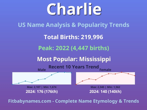 Infographic: Charlie name meaning, origin, and popularity trends in the United States (US baby name analysis chart)