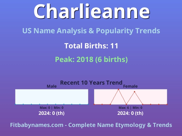 Infographic: Charlieanne name meaning, origin, and popularity trends in the United States (US baby name analysis chart)