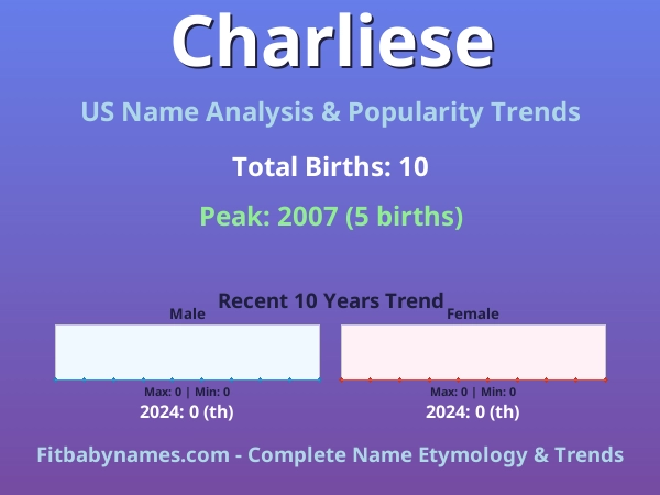 Infographic: Charliese name meaning, origin, and popularity trends in the United States (US baby name analysis chart)