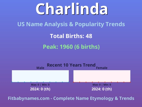 Infographic: Charlinda name meaning, origin, and popularity trends in the United States (US baby name analysis chart)