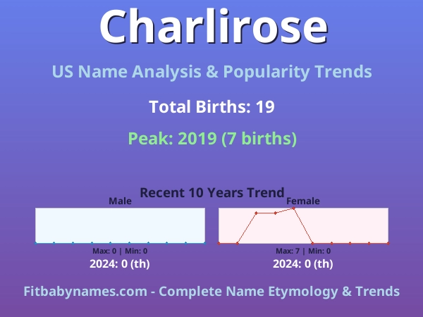 Infographic: Charlirose name meaning, origin, and popularity trends in the United States (US baby name analysis chart)