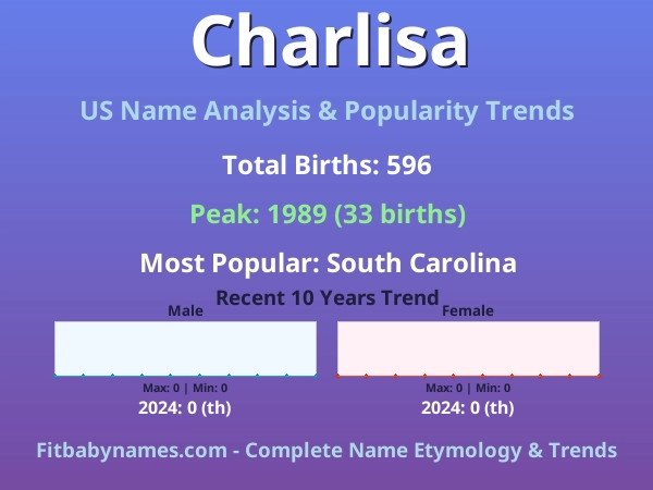 Infographic: Charlisa name meaning, origin, and popularity trends in the United States (US baby name analysis chart)