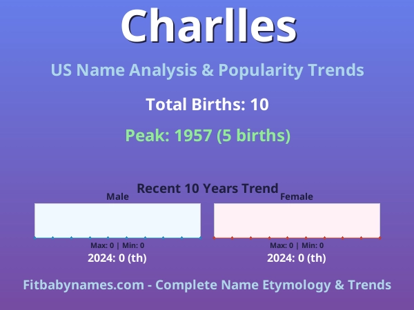 Infographic: Charlles name meaning, origin, and popularity trends in the United States (US baby name analysis chart)