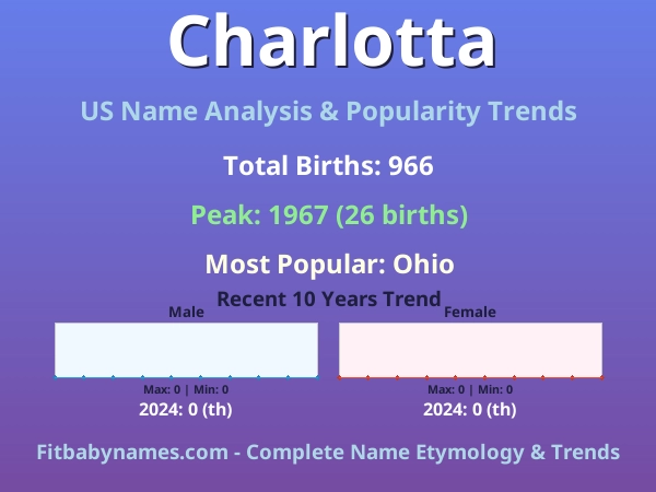 Infographic: Charlotta name meaning, origin, and popularity trends in the United States (US baby name analysis chart)